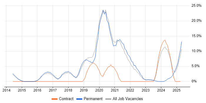 Job vacancy trend for AWS in Wigan Job vacancy trend for AWS in Wigan