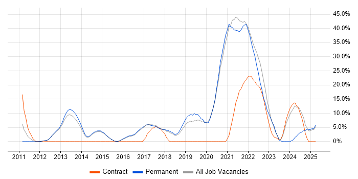 Job vacancy trend for Azure in Wigan Job vacancy trend for Azure in Wigan