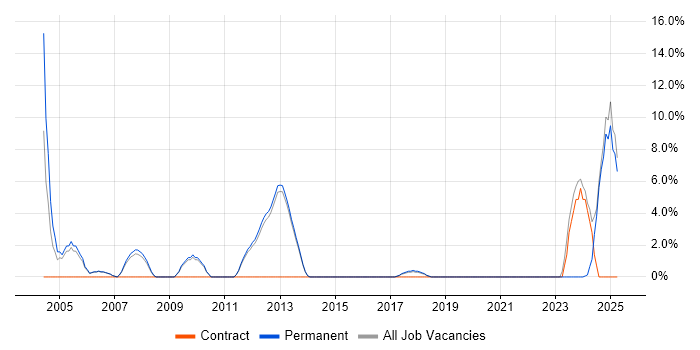 Job vacancy trend for B2B in Wigan