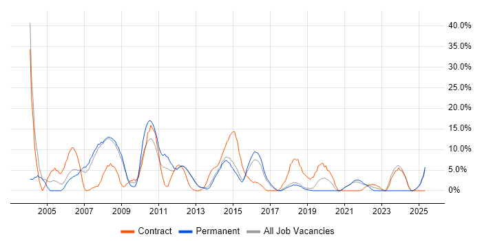 Job vacancy trend for Business Analyst in Wigan Job vacancy trend for Business Analyst in Wigan