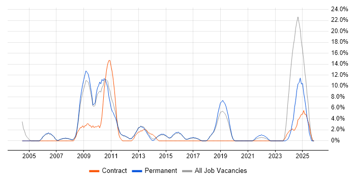 CCNA job vacancy trend in Wigan