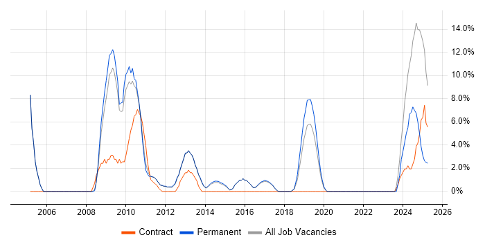 Job vacancy trend for CCNP in Wigan