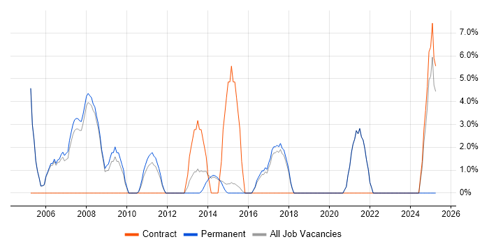 Job vacancy trend for Change Control in Wigan