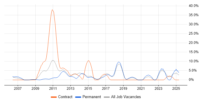 Job vacancy trend for Change Management in Wigan Job vacancy trend for Change Management in Wigan
