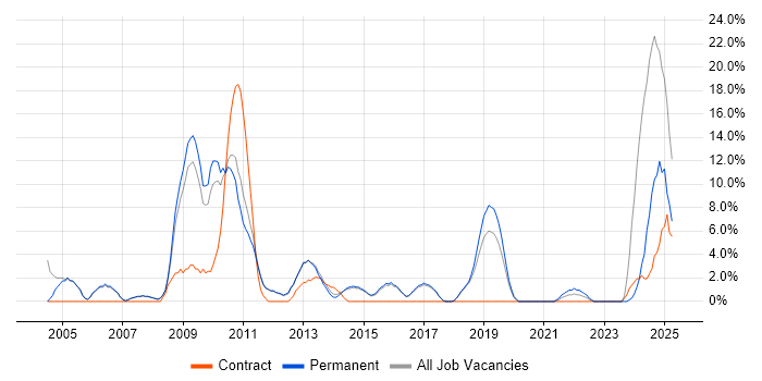 Job vacancy trend for Cisco Certification in Wigan