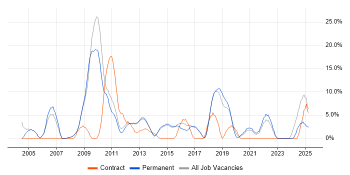 Job vacancy trend for Cisco in Wigan