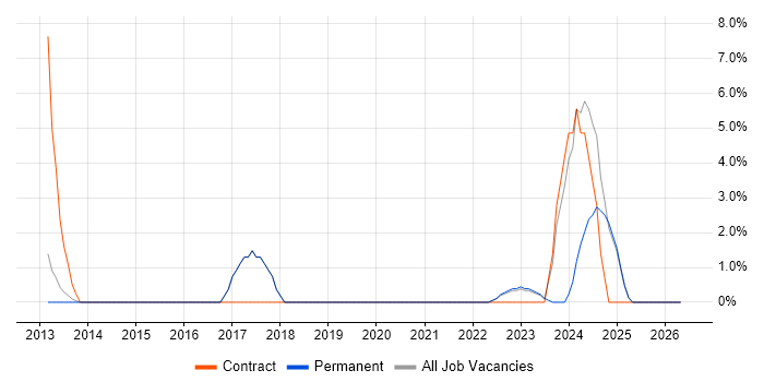 CMDB job vacancy trend in Wigan