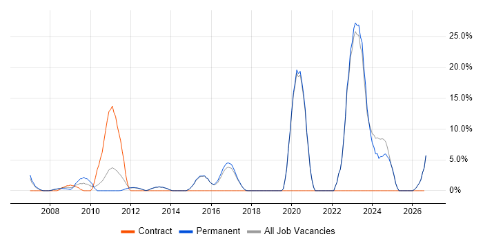 Coaching job vacancy trend in Wigan