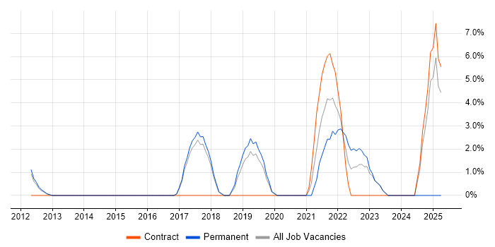 Job vacancy trend for Collaborative Working in Wigan