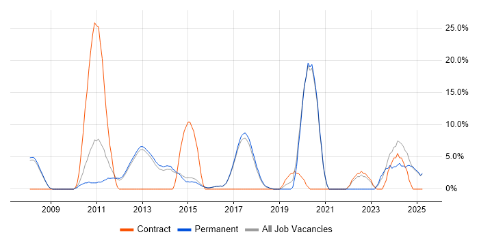 Job vacancy trend for Continuous Improvement in Wigan Job vacancy trend for Continuous Improvement in Wigan