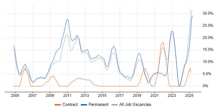 Job vacancy trend for Degree in Wigan