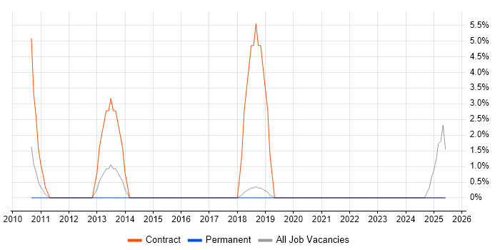 Job vacancy trend for Deployment Engineer in Wigan Job vacancy trend for Deployment Engineer in Wigan