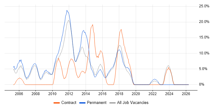 E-Commerce job vacancy trend in Wigan