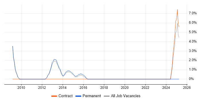 Job vacancy trend for EIGRP in Wigan