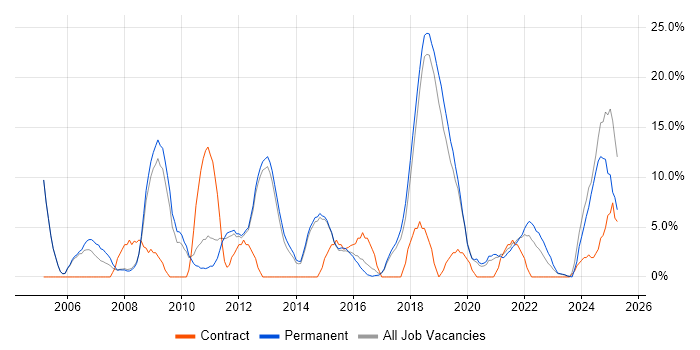 Job vacancy trend for Firewall in Wigan