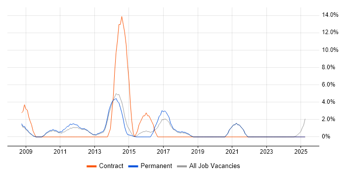Job vacancy trend for Google in Wigan Job vacancy trend for Google in Wigan
