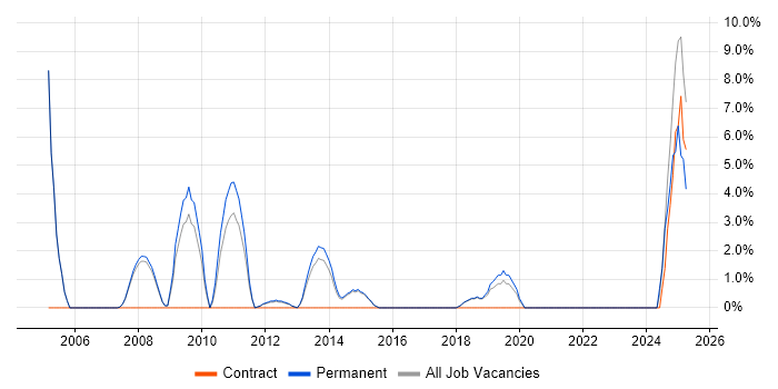 Job vacancy trend for High Availability in Wigan