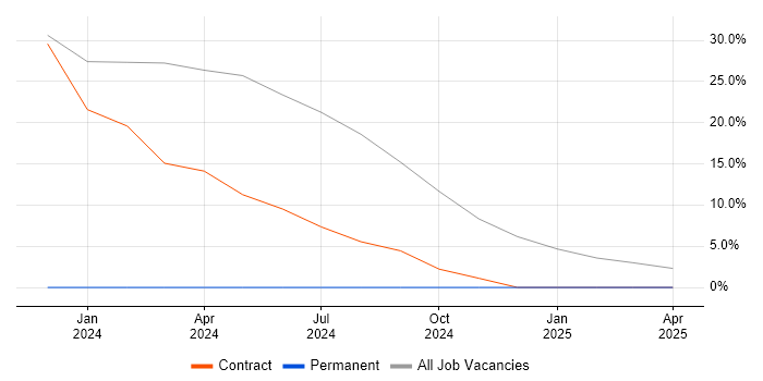 Job vacancy trend for Hudson in Wigan