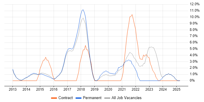 Job vacancy trend for Hyper-V in Wigan Job vacancy trend for Hyper-V in Wigan