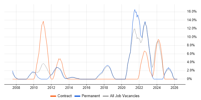Infrastructure Engineer job vacancy trend in Wigan