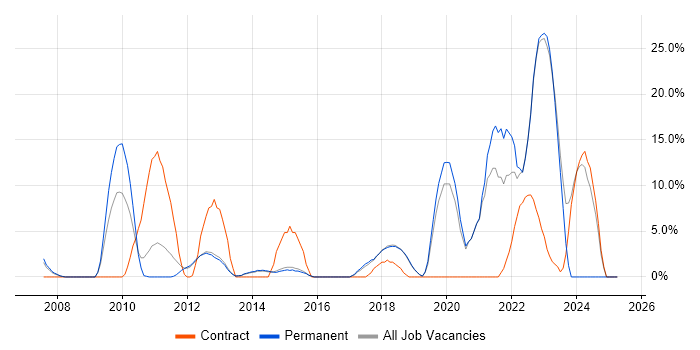Job vacancy trend for Infrastructure Engineering in Wigan Job vacancy trend for Infrastructure Engineering in Wigan