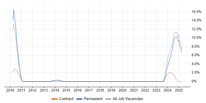 Job vacancy trend for IPsec in Wigan
