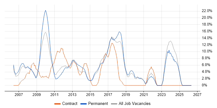 ITIL job vacancy trend in Wigan