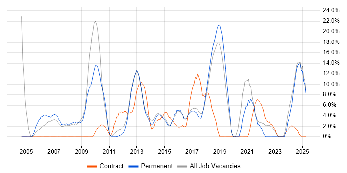 Job vacancy trend for LAN in Wigan