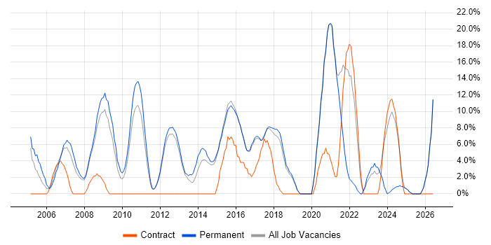Lead job vacancy trend in Wigan