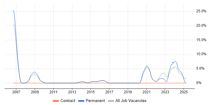Job vacancy trend for Legal in Wigan Job vacancy trend for Legal in Wigan