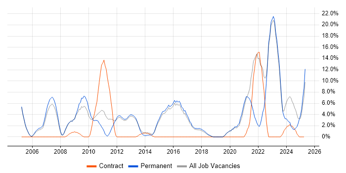 Job vacancy trend for Mentoring in Wigan Job vacancy trend for Mentoring in Wigan