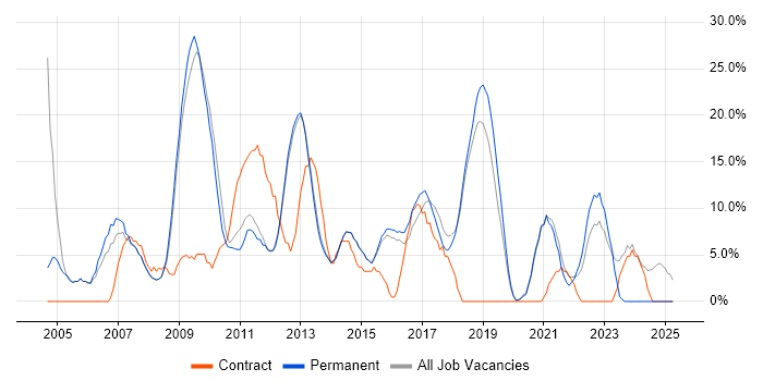 Job vacancy trend for Microsoft Exchange in Wigan