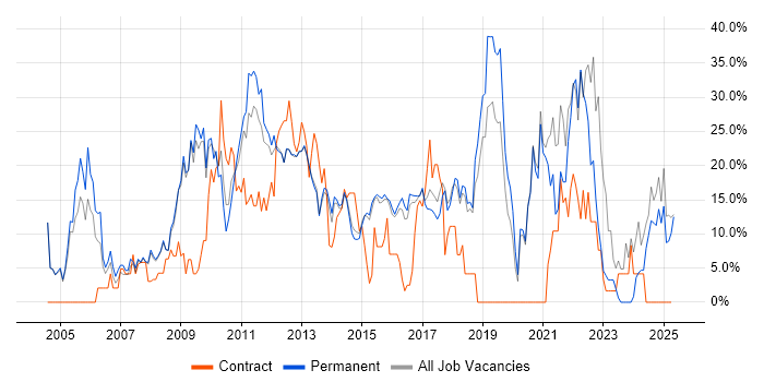 Job vacancy trend for Microsoft in Wigan Job vacancy trend for Microsoft in Wigan