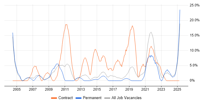 Job vacancy trend for Migration in Wigan Job vacancy trend for Migration in Wigan