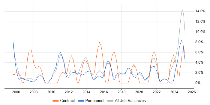 Job vacancy trend for Microsoft Excel in Wigan