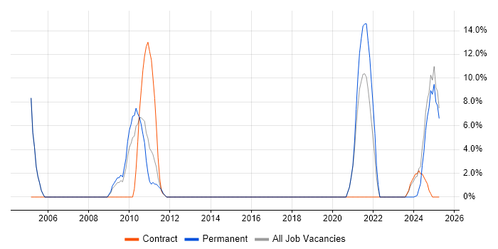 Job vacancy trend for Network Design in Wigan