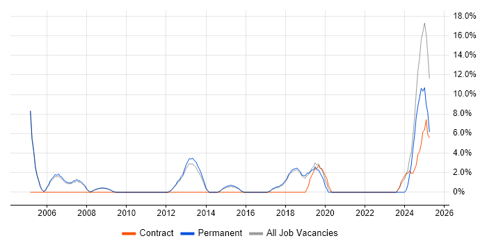 Job vacancy trend for Network Security in Wigan