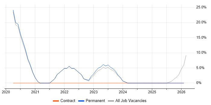 Onboarding job vacancy trend in Wigan