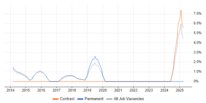 Job vacancy trend for OSPF in Wigan