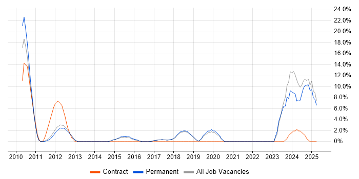 Job vacancy trend for PCI DSS in Wigan