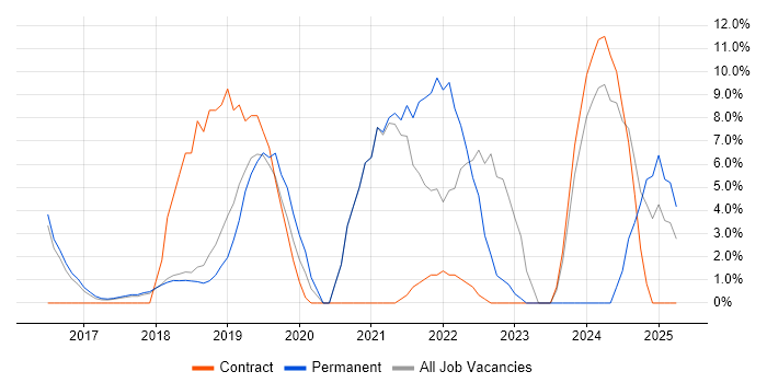 Job vacancy trend for Power BI in Wigan Job vacancy trend for Power BI in Wigan