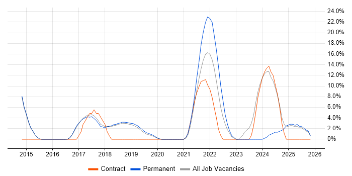 PowerShell job vacancy trend in Wigan