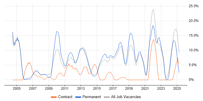 Job vacancy trend for Problem-Solving in Wigan