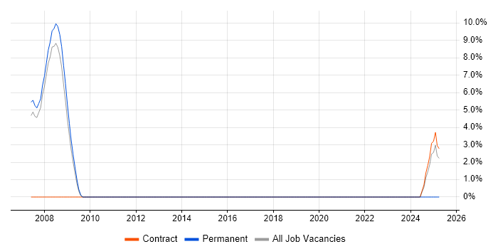 Job vacancy trend for Project Controller in Wigan