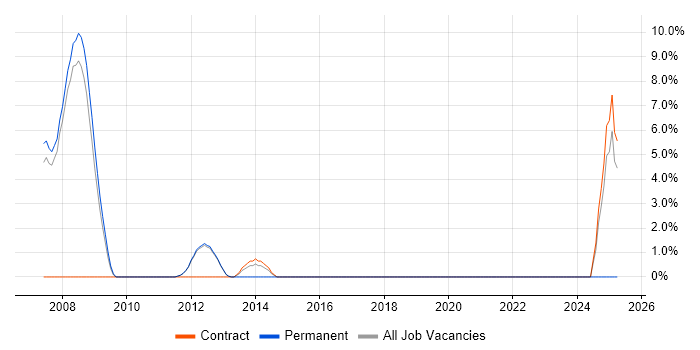 Job vacancy trend for Project Planner in Wigan