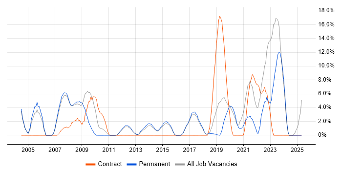 Job vacancy trend for Public Sector in Wigan Job vacancy trend for Public Sector in Wigan