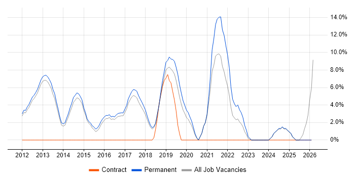 Roadmaps job vacancy trend in Wigan
