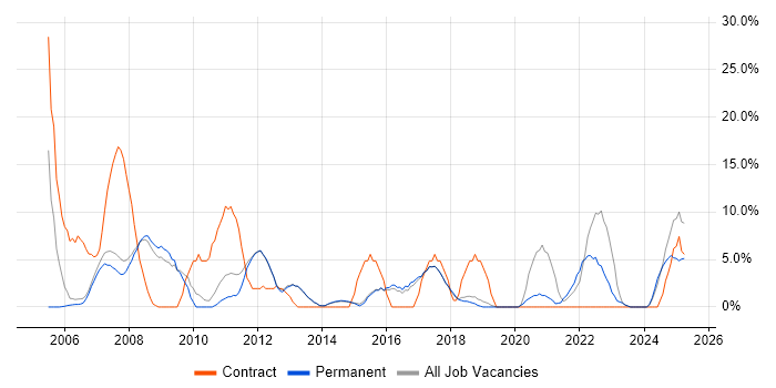 Job vacancy trend for SAP in Wigan