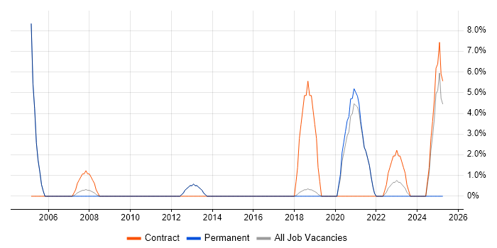Job vacancy trend for SC Cleared in Wigan