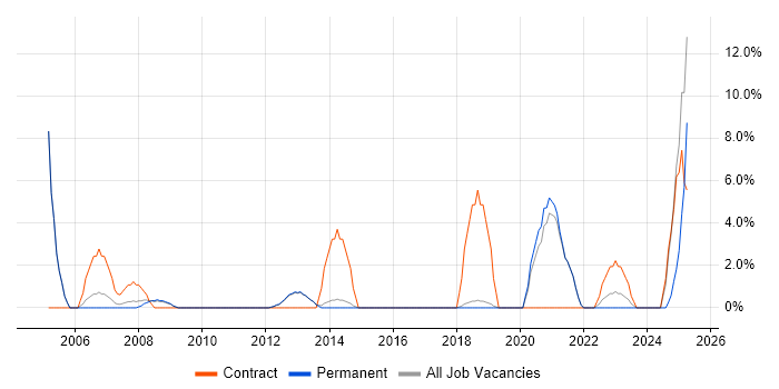 Job vacancy trend for Security Cleared in Wigan